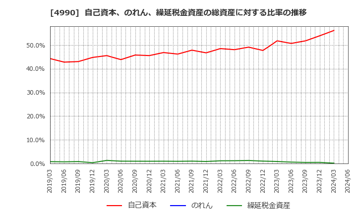 4990 昭和化学工業(株): 自己資本、のれん、繰延税金資産の総資産に対する比率の推移