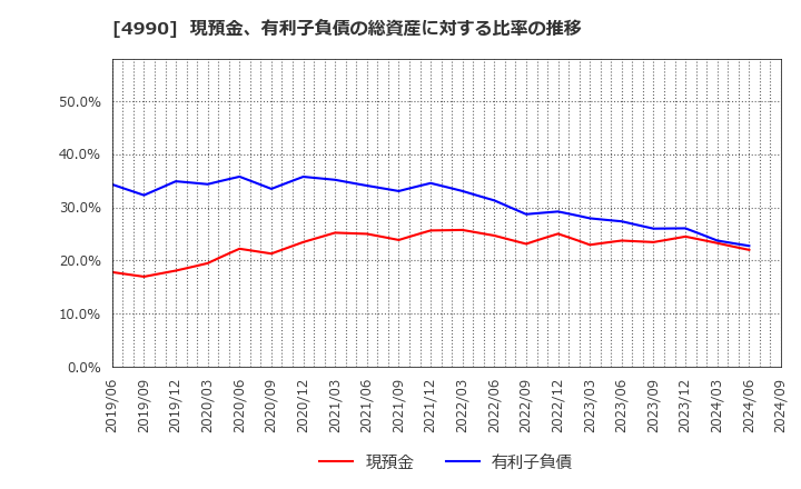 4990 昭和化学工業(株): 現預金、有利子負債の総資産に対する比率の推移