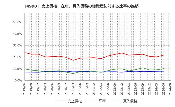 4990 昭和化学工業(株): 売上債権、在庫、買入債務の総資産に対する比率の推移