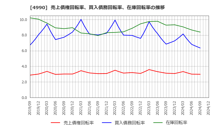 4990 昭和化学工業(株): 売上債権回転率、買入債務回転率、在庫回転率の推移