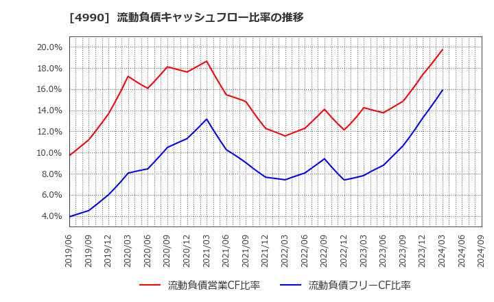 4990 昭和化学工業(株): 流動負債キャッシュフロー比率の推移