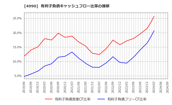 4990 昭和化学工業(株): 有利子負債キャッシュフロー比率の推移