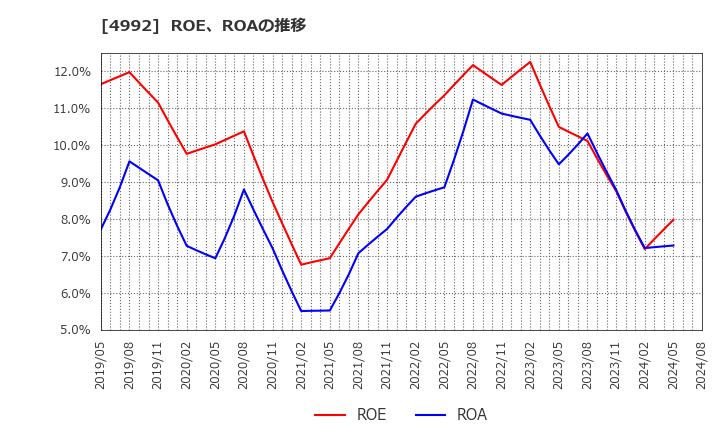 4992 北興化学工業(株): ROE、ROAの推移