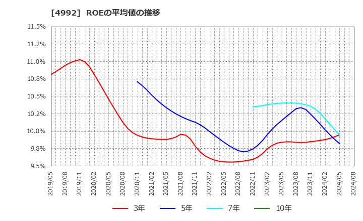 4992 北興化学工業(株): ROEの平均値の推移