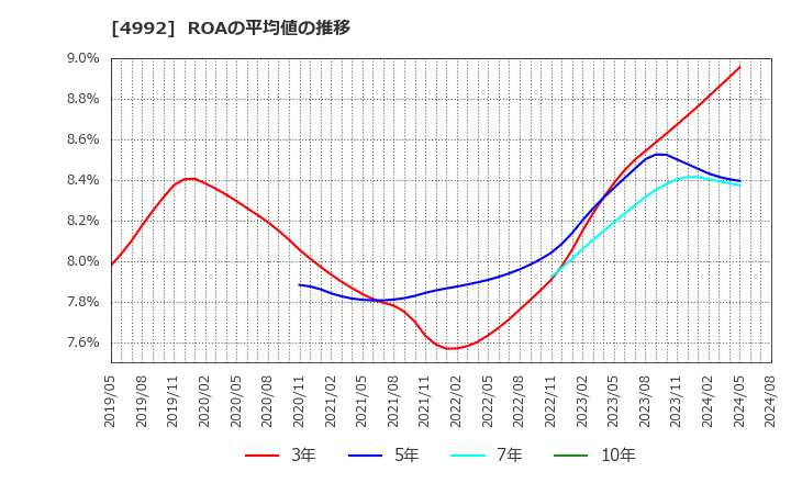 4992 北興化学工業(株): ROAの平均値の推移