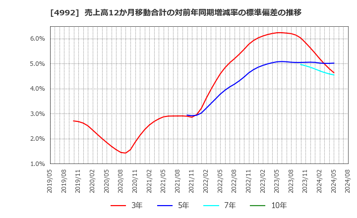 4992 北興化学工業(株): 売上高12か月移動合計の対前年同期増減率の標準偏差の推移