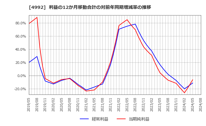 4992 北興化学工業(株): 利益の12か月移動合計の対前年同期増減率の推移