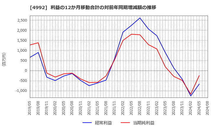 4992 北興化学工業(株): 利益の12か月移動合計の対前年同期増減額の推移