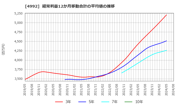 4992 北興化学工業(株): 経常利益12か月移動合計の平均値の推移