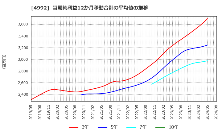 4992 北興化学工業(株): 当期純利益12か月移動合計の平均値の推移