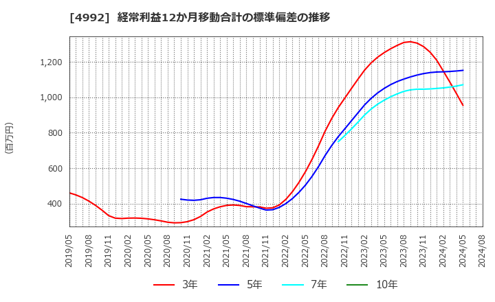 4992 北興化学工業(株): 経常利益12か月移動合計の標準偏差の推移