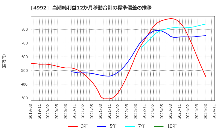 4992 北興化学工業(株): 当期純利益12か月移動合計の標準偏差の推移