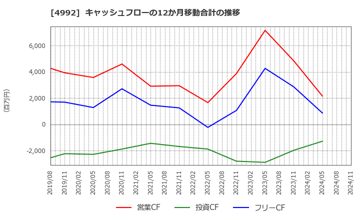 4992 北興化学工業(株): キャッシュフローの12か月移動合計の推移