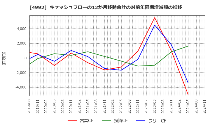 4992 北興化学工業(株): キャッシュフローの12か月移動合計の対前年同期増減額の推移