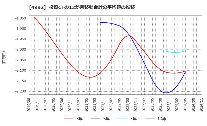 4992 北興化学工業(株): 投資CFの12か月移動合計の平均値の推移