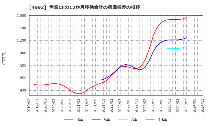 4992 北興化学工業(株): 営業CFの12か月移動合計の標準偏差の推移