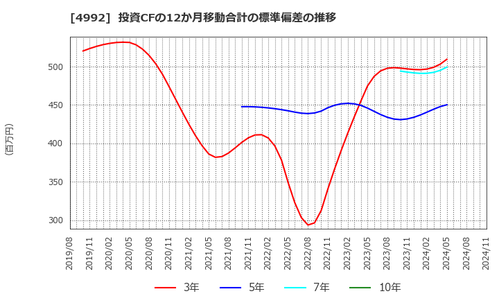 4992 北興化学工業(株): 投資CFの12か月移動合計の標準偏差の推移