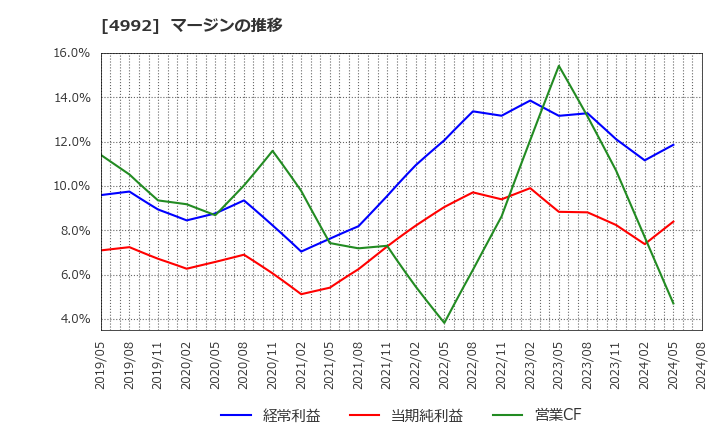 4992 北興化学工業(株): マージンの推移