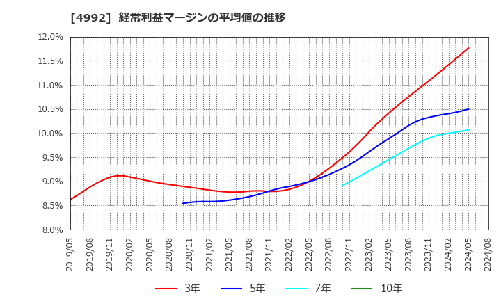 4992 北興化学工業(株): 経常利益マージンの平均値の推移