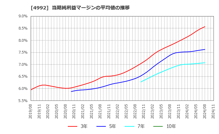 4992 北興化学工業(株): 当期純利益マージンの平均値の推移