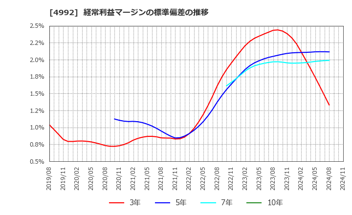 4992 北興化学工業(株): 経常利益マージンの標準偏差の推移