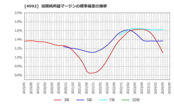 4992 北興化学工業(株): 当期純利益マージンの標準偏差の推移