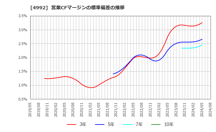 4992 北興化学工業(株): 営業CFマージンの標準偏差の推移