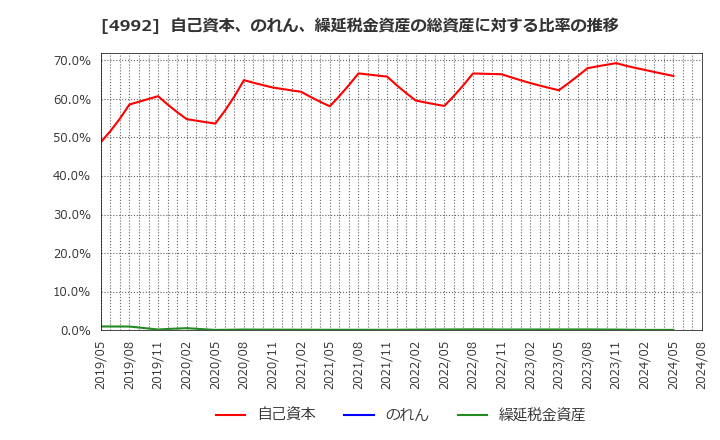 4992 北興化学工業(株): 自己資本、のれん、繰延税金資産の総資産に対する比率の推移