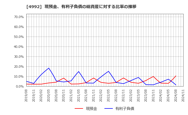 4992 北興化学工業(株): 現預金、有利子負債の総資産に対する比率の推移