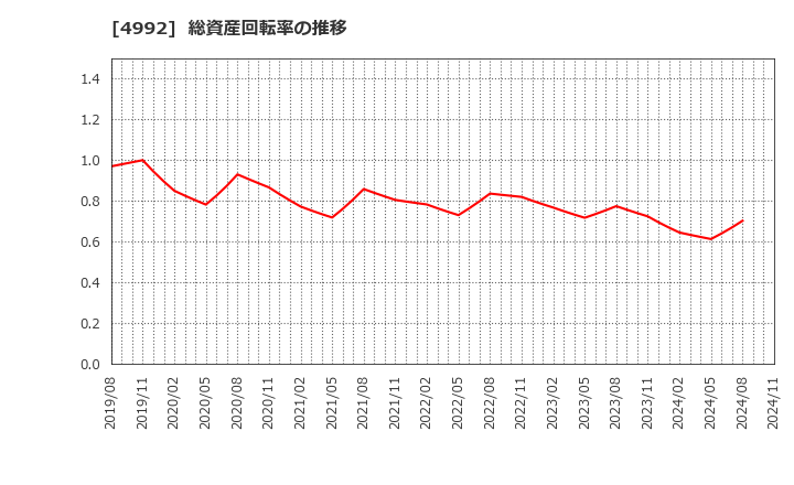 4992 北興化学工業(株): 総資産回転率の推移