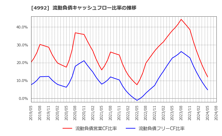 4992 北興化学工業(株): 流動負債キャッシュフロー比率の推移