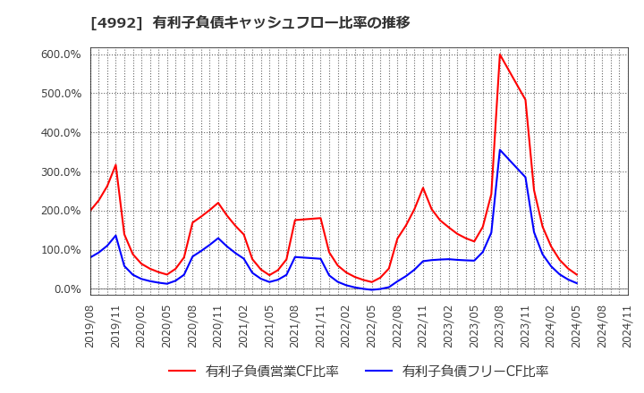 4992 北興化学工業(株): 有利子負債キャッシュフロー比率の推移