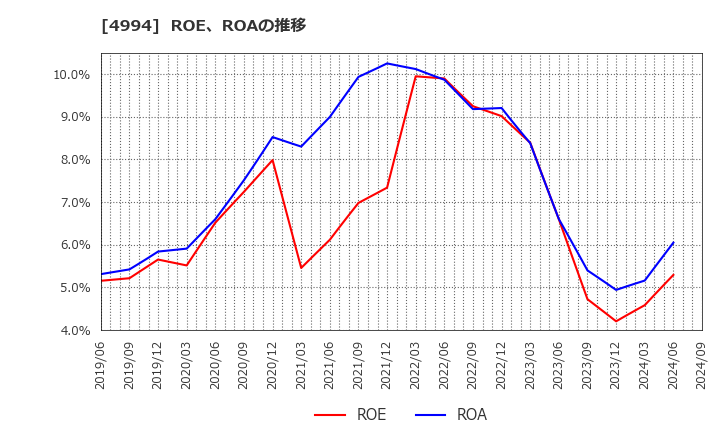 4994 大成ラミック(株): ROE、ROAの推移