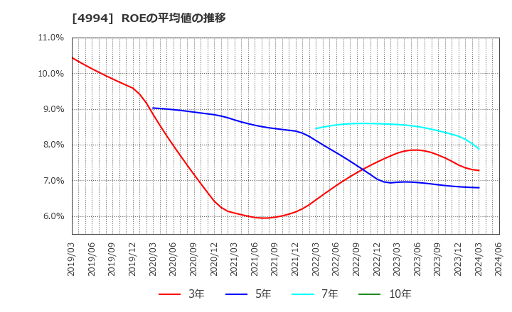 4994 大成ラミック(株): ROEの平均値の推移