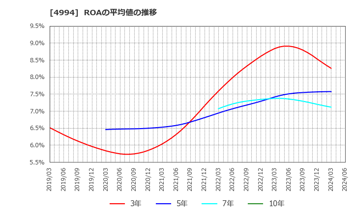 4994 大成ラミック(株): ROAの平均値の推移