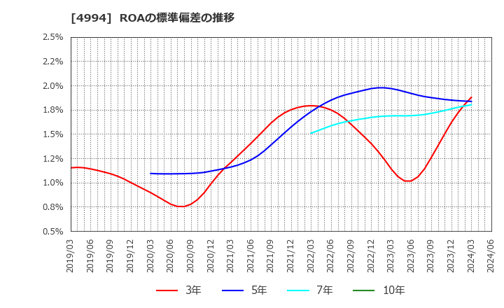 4994 大成ラミック(株): ROAの標準偏差の推移