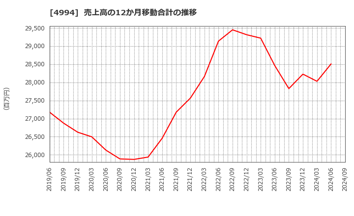 4994 大成ラミック(株): 売上高の12か月移動合計の推移