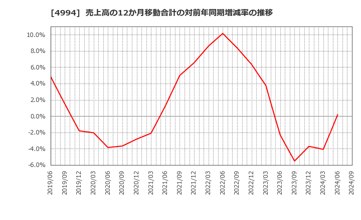 4994 大成ラミック(株): 売上高の12か月移動合計の対前年同期増減率の推移