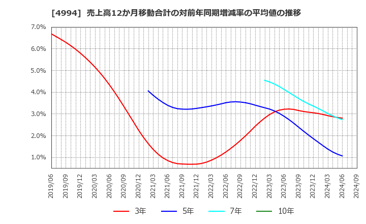 4994 大成ラミック(株): 売上高12か月移動合計の対前年同期増減率の平均値の推移