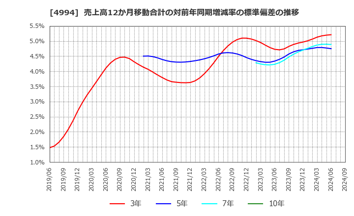 4994 大成ラミック(株): 売上高12か月移動合計の対前年同期増減率の標準偏差の推移