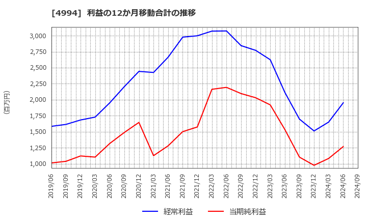 4994 大成ラミック(株): 利益の12か月移動合計の推移