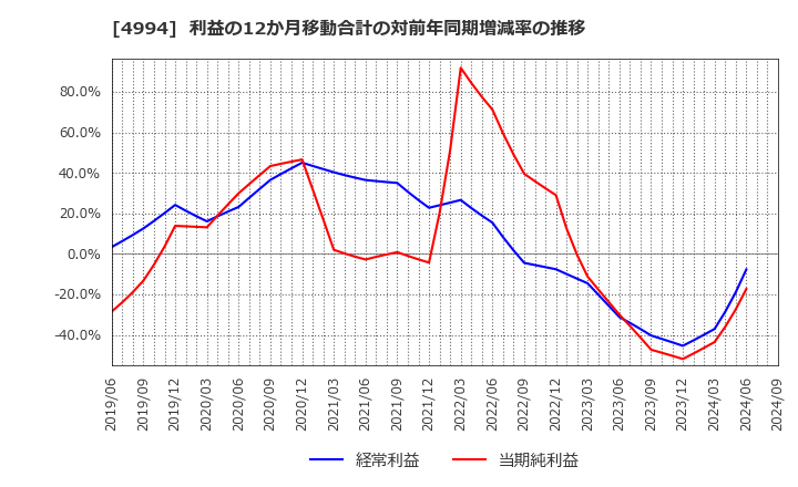 4994 大成ラミック(株): 利益の12か月移動合計の対前年同期増減率の推移