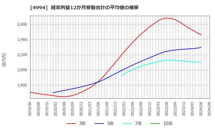 4994 大成ラミック(株): 経常利益12か月移動合計の平均値の推移