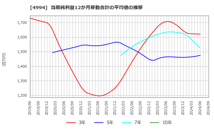 4994 大成ラミック(株): 当期純利益12か月移動合計の平均値の推移