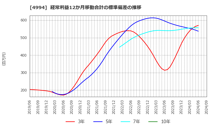 4994 大成ラミック(株): 経常利益12か月移動合計の標準偏差の推移