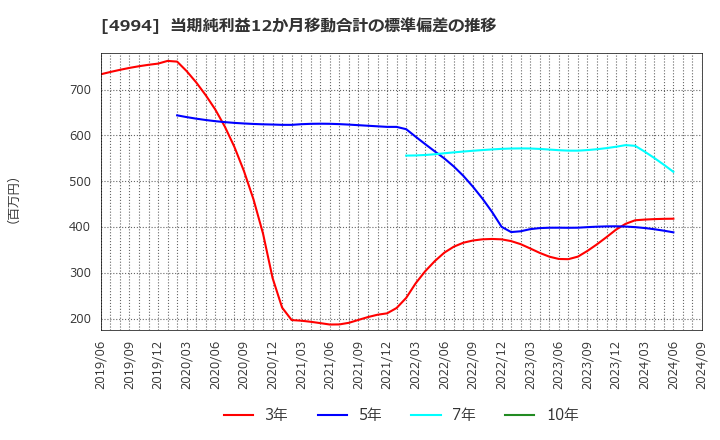 4994 大成ラミック(株): 当期純利益12か月移動合計の標準偏差の推移