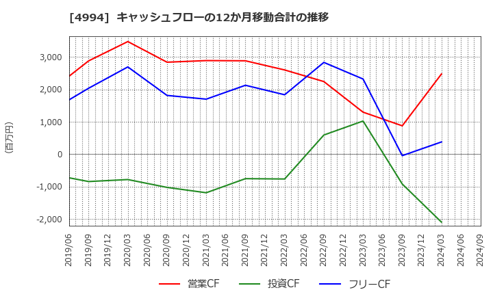 4994 大成ラミック(株): キャッシュフローの12か月移動合計の推移