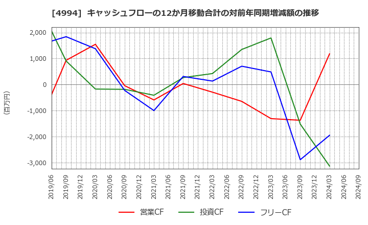 4994 大成ラミック(株): キャッシュフローの12か月移動合計の対前年同期増減額の推移