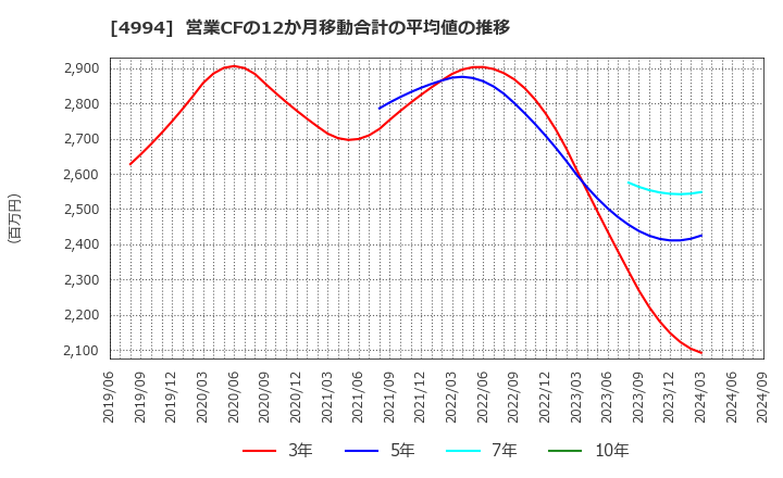 4994 大成ラミック(株): 営業CFの12か月移動合計の平均値の推移