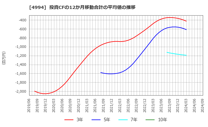 4994 大成ラミック(株): 投資CFの12か月移動合計の平均値の推移